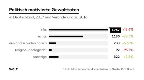 Linke und rechte Gewalttaten im Vergleich